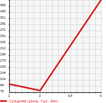 Аукционная статистика: График изменения цены SUBARU Субару  SAMBAR DIAS Самбар Диас  2007 660 TW1 SUPERCHARGER в зависимости от аукционных оценок