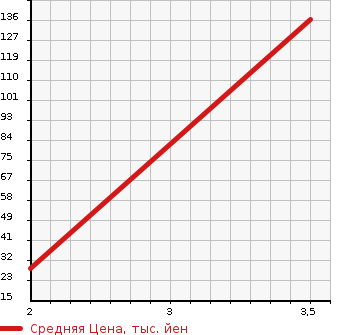 Аукционная статистика: График изменения цены SUBARU Субару  SAMBAR DIAS Самбар Диас  2004 660 TW2  в зависимости от аукционных оценок