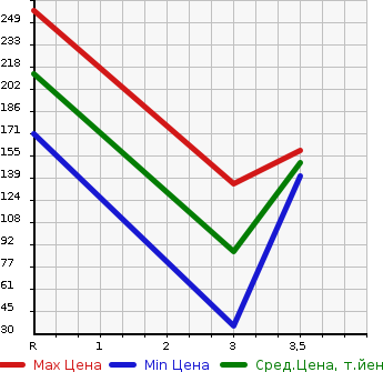 Аукционная статистика: График изменения цены SUBARU Субару  SAMBAR DIAS Самбар Диас  1994 в зависимости от аукционных оценок