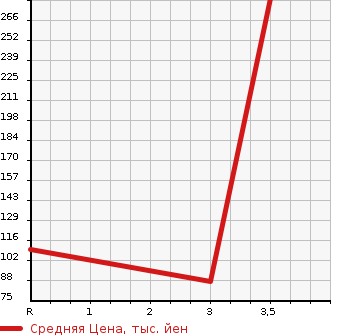 Аукционная статистика: График изменения цены SUBARU Субару  SAMBAR DIAS Самбар Диас  1998 в зависимости от аукционных оценок