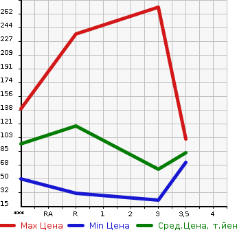 Аукционная статистика: График изменения цены SUBARU Субару  SAMBAR DIAS Самбар Диас  1999 в зависимости от аукционных оценок