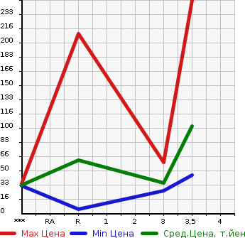 Аукционная статистика: График изменения цены SUBARU Субару  SAMBAR DIAS Самбар Диас  2003 в зависимости от аукционных оценок