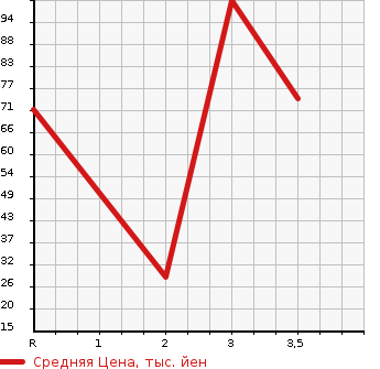 Аукционная статистика: График изменения цены SUBARU Субару  SAMBAR DIAS Самбар Диас  2004 в зависимости от аукционных оценок