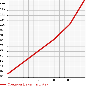 Аукционная статистика: График изменения цены SUBARU Субару  SAMBAR DIAS Самбар Диас  2005 в зависимости от аукционных оценок