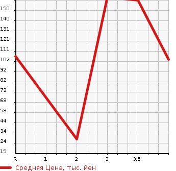Аукционная статистика: График изменения цены SUBARU Субару  SAMBAR DIAS Самбар Диас  2008 в зависимости от аукционных оценок