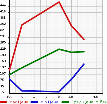 Аукционная статистика: График изменения цены SUBARU Субару  SAMBAR DIAS Самбар Диас  2009 в зависимости от аукционных оценок