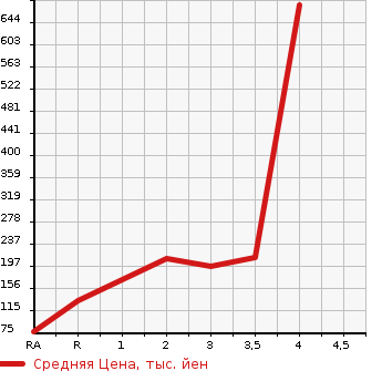 Аукционная статистика: График изменения цены SUBARU Субару  SAMBAR DIAS Самбар Диас  2010 в зависимости от аукционных оценок