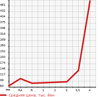 Аукционная статистика: График изменения цены SUBARU Субару  SAMBAR DIAS Самбар Диас  2013 в зависимости от аукционных оценок