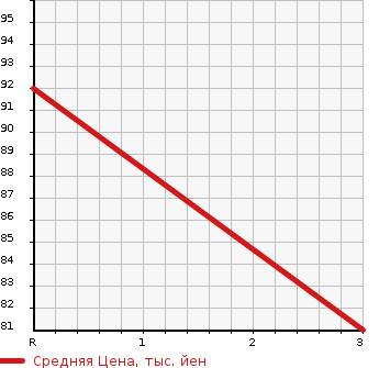 Аукционная статистика: График изменения цены SUBARU Субару  SAMBAR DIAS Самбар Диас  2014 в зависимости от аукционных оценок