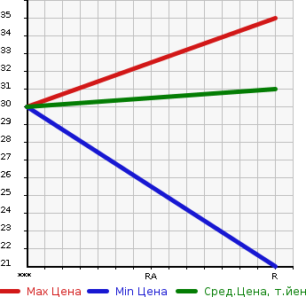 Аукционная статистика: График изменения цены SUBARU Субару  R2 Р2  2009 650 RC1  в зависимости от аукционных оценок