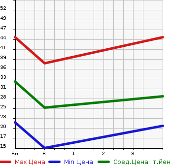 Аукционная статистика: График изменения цены SUBARU Субару  R2 Р2  2006 660 RC1  в зависимости от аукционных оценок
