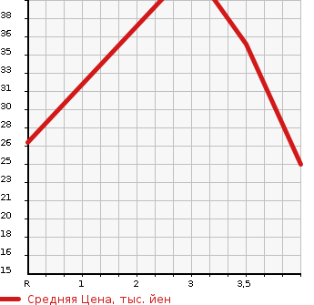 Аукционная статистика: График изменения цены SUBARU Субару  R2 Р2  2008 660 RC1  в зависимости от аукционных оценок