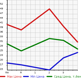 Аукционная статистика: График изменения цены SUBARU Субару  R2 Р2  2009 660 RC1  в зависимости от аукционных оценок