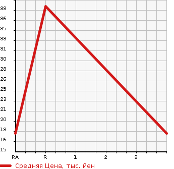 Аукционная статистика: График изменения цены SUBARU Субару  R2 Р2  2010 660 RC1  в зависимости от аукционных оценок