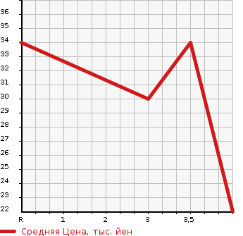 Аукционная статистика: График изменения цены SUBARU Субару  R2 Р2  2009 660 RC1 F  в зависимости от аукционных оценок