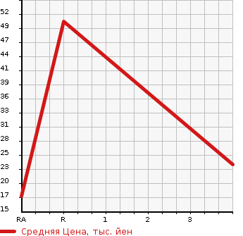 Аукционная статистика: График изменения цены SUBARU Субару  R2 Р2  2008 660 RC1 F PLUS в зависимости от аукционных оценок