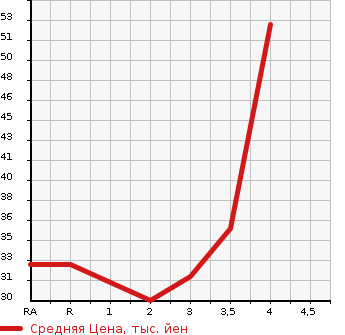 Аукционная статистика: График изменения цены SUBARU Субару  R2 Р2  2009 660 RC1 F PLUS в зависимости от аукционных оценок