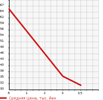 Аукционная статистика: График изменения цены SUBARU Субару  R2 Р2  2010 660 RC1 F PLUS в зависимости от аукционных оценок