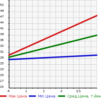 Аукционная статистика: График изменения цены SUBARU Субару  R2 Р2  2009 660 RC1 F PLUS FEI BURR TOED в зависимости от аукционных оценок
