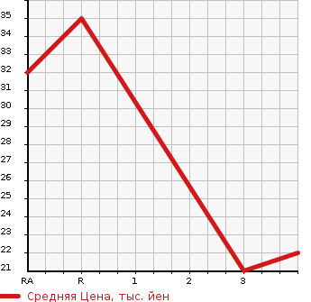 Аукционная статистика: График изменения цены SUBARU Субару  R2 Р2  2006 660 RC1 I REFI в зависимости от аукционных оценок