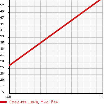 Аукционная статистика: График изменения цены SUBARU Субару  R2 Р2  2005 660 RC1 R CUSTOM TYPE S в зависимости от аукционных оценок