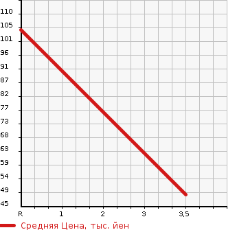 Аукционная статистика: График изменения цены SUBARU Субару  R2 Р2  2006 660 RC1 TYPE S R в зависимости от аукционных оценок