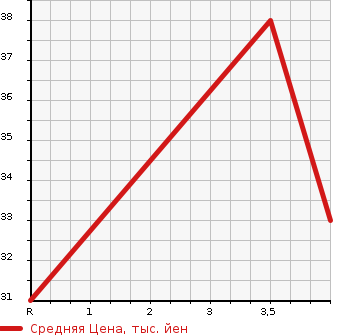 Аукционная статистика: График изменения цены SUBARU Субару  R2 Р2  2004 660 RC1 i в зависимости от аукционных оценок
