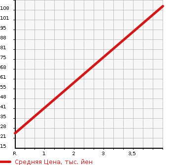 Аукционная статистика: График изменения цены SUBARU Субару  R2 Р2  2007 660 RC2 4WD i в зависимости от аукционных оценок
