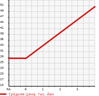 Аукционная статистика: График изменения цены SUBARU Субару  R2 Р2  2003 в зависимости от аукционных оценок