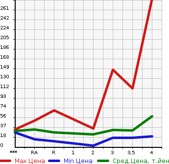 Аукционная статистика: График изменения цены SUBARU Субару  R2 Р2  2005 в зависимости от аукционных оценок