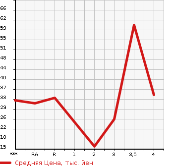 Аукционная статистика: График изменения цены SUBARU Субару  R2 Р2  2006 в зависимости от аукционных оценок
