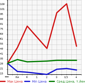 Аукционная статистика: График изменения цены SUBARU Субару  R2 Р2  2009 в зависимости от аукционных оценок