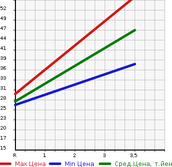 Аукционная статистика: График изменения цены SUBARU Субару  R1 Р1  2005 660 RJ1  в зависимости от аукционных оценок