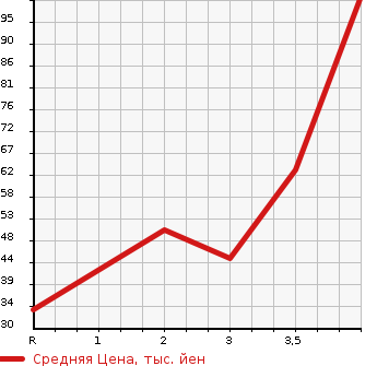 Аукционная статистика: График изменения цены SUBARU Субару  R1 Р1  2005 660 RJ1 R в зависимости от аукционных оценок