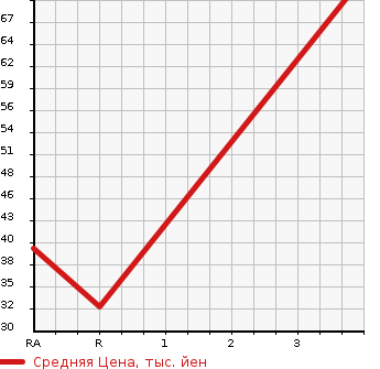 Аукционная статистика: График изменения цены SUBARU Субару  R1 Р1  2006 660 RJ1 R в зависимости от аукционных оценок