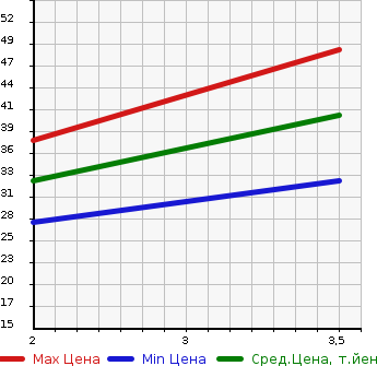 Аукционная статистика: График изменения цены SUBARU Субару  R1 Р1  2007 660 RJ1 R в зависимости от аукционных оценок