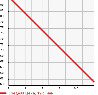 Аукционная статистика: График изменения цены SUBARU Субару  R1 Р1  2008 660 RJ1 R в зависимости от аукционных оценок