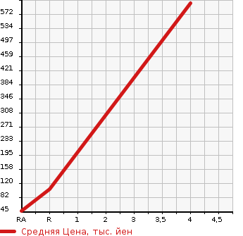 Аукционная статистика: График изменения цены SUBARU Субару  R1 Р1  2007 660 RJ1 S в зависимости от аукционных оценок