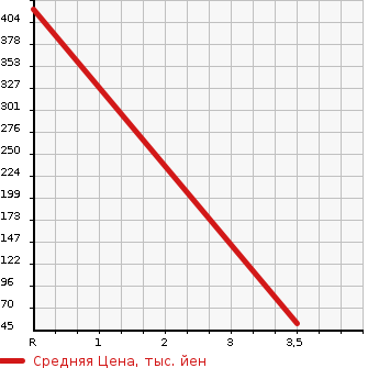 Аукционная статистика: График изменения цены SUBARU Субару  R1 Р1  2008 660 RJ1 S в зависимости от аукционных оценок