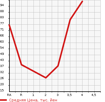 Аукционная статистика: График изменения цены SUBARU Субару  R1 Р1  2005 в зависимости от аукционных оценок