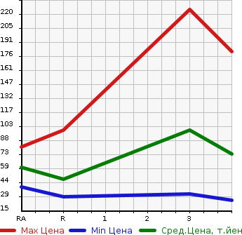 Аукционная статистика: График изменения цены SUBARU Субару  R1 Р1  2006 в зависимости от аукционных оценок