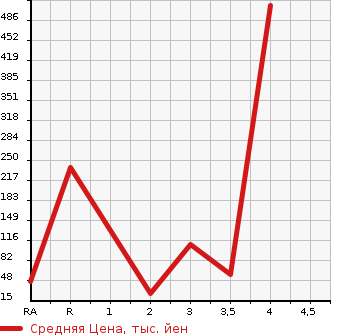 Аукционная статистика: График изменения цены SUBARU Субару  R1 Р1  2007 в зависимости от аукционных оценок
