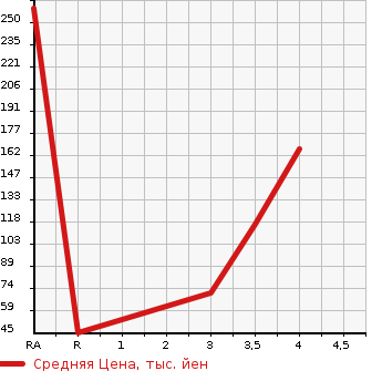 Аукционная статистика: График изменения цены SUBARU Субару  R1 Р1  2009 в зависимости от аукционных оценок