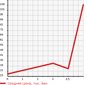 Аукционная статистика: График изменения цены SUBARU Субару  PLEO NESTA Плео Неста  2000 в зависимости от аукционных оценок