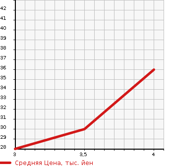 Аукционная статистика: График изменения цены SUBARU Субару  PLEO Плео  2012 660 L275B  в зависимости от аукционных оценок