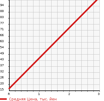 Аукционная статистика: График изменения цены SUBARU Субару  PLEO Плео  2013 660 L275B  в зависимости от аукционных оценок