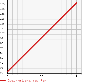 Аукционная статистика: График изменения цены SUBARU Субару  PLEO Плео  2014 660 L275B  в зависимости от аукционных оценок