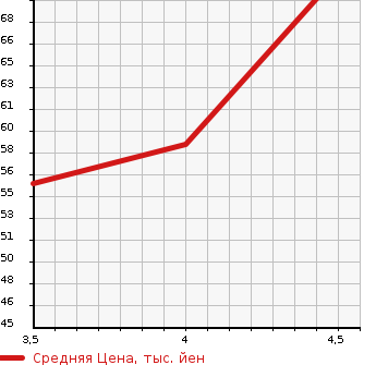 Аукционная статистика: График изменения цены SUBARU Субару  PLEO Плео  2014 660 L275B A в зависимости от аукционных оценок