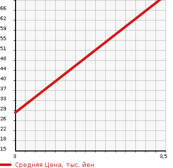 Аукционная статистика: График изменения цены SUBARU Субару  PLEO Плео  2010 660 L275F  в зависимости от аукционных оценок
