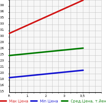 Аукционная статистика: График изменения цены SUBARU Субару  PLEO Плео  2011 660 L275F  в зависимости от аукционных оценок